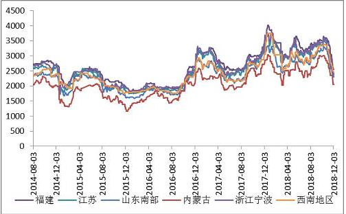 各地區甲醇價格表